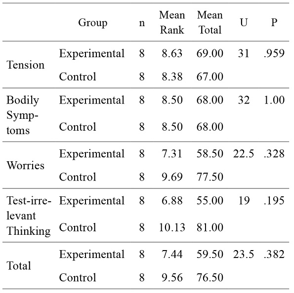 U-test results regarding experimental/control groups’ pretest scores of test anxiety and its subdimensions