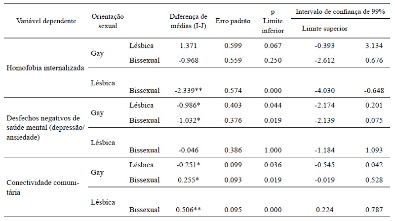 Testes post-hoc de comparação de médias de homofobia internalizada, conectividade comunitáriae desfechos negativos de saúde mental entre lésbicas, gays e bissexuais