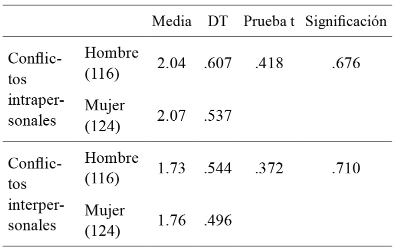 Prueba t de contraste de
medias entre la variable g&eacute;ne&shy;ro y los factores que miden los usos
problem&aacute;ticos de internet