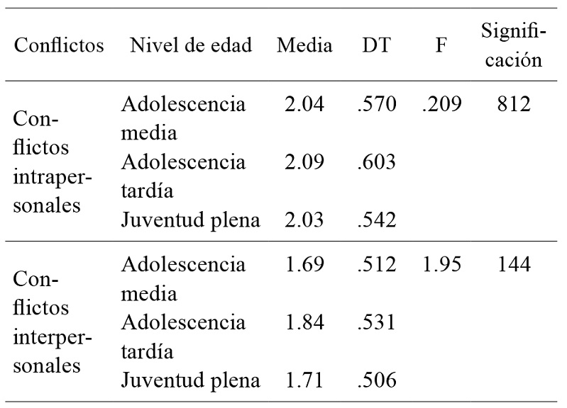 An&aacute;lisis de la varianza (ANOVA) y estad&iacute;sticos descriptivosentre la variable edad y las variables que midenusos problem&aacute;ticos