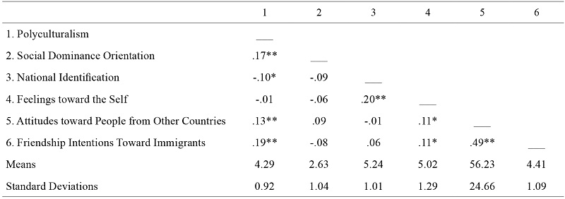 Bivariate correlations, means, and standard deviations (N =423)