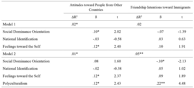 Results of regression analyses (N = 423)