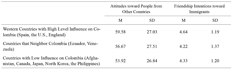Means and standard deviations by country group
