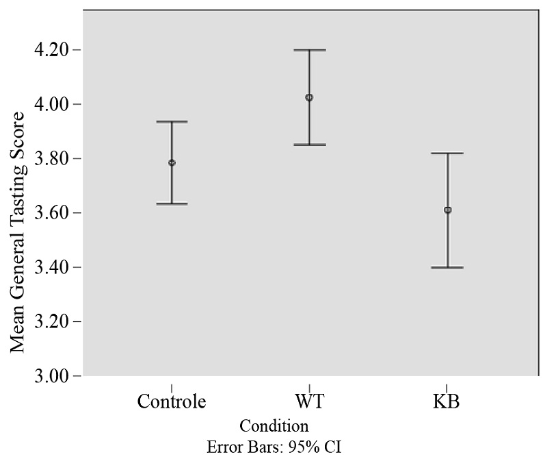 Error bars indicating the differences betweenexperimental groups