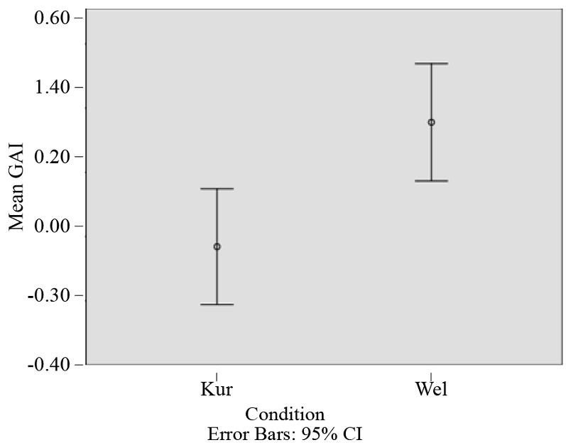 Error
Bars indicating the differences between experimental groups