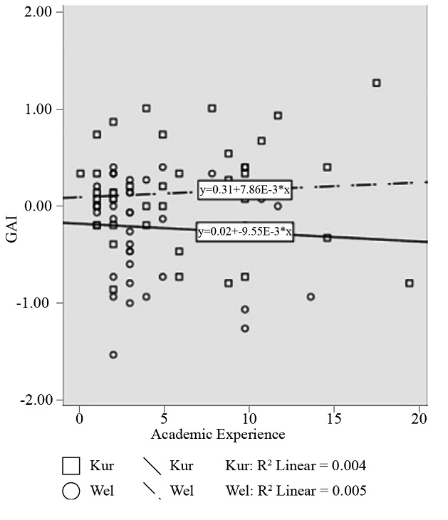 Regression
lines for academic experience and GAI for experimental groups