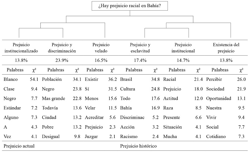 Dendograma de los discursos sobre la existencia de prejuicio en Bahía