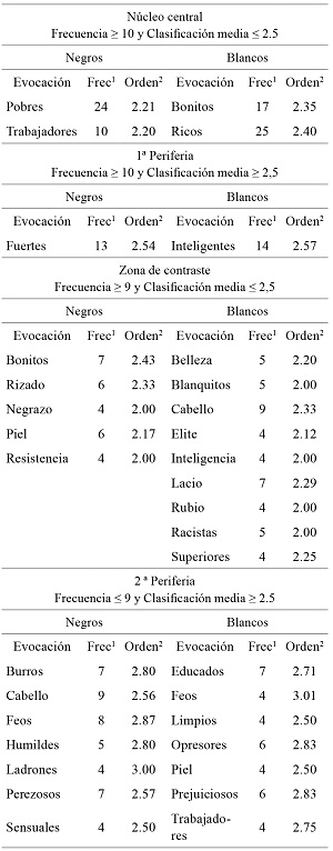Análisis estructural de los estereotipos atribuidos a los negros y blancos