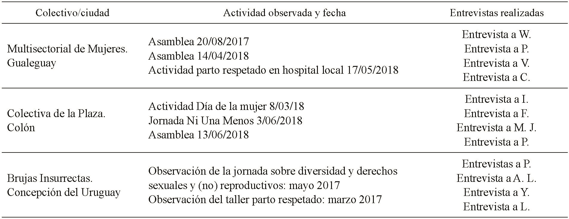 Colectivos estudiados y procedimientos para la recogida de datos.