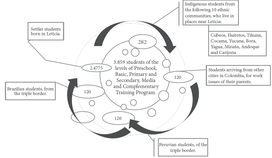 Characterization of the student school population (based on which the sample was selected)