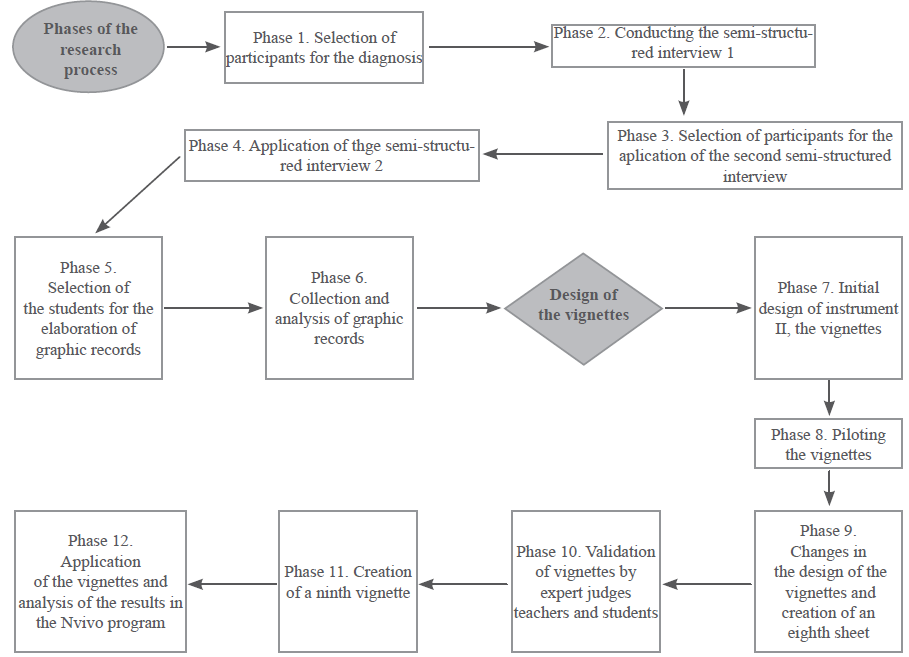Phases of the investigative process
