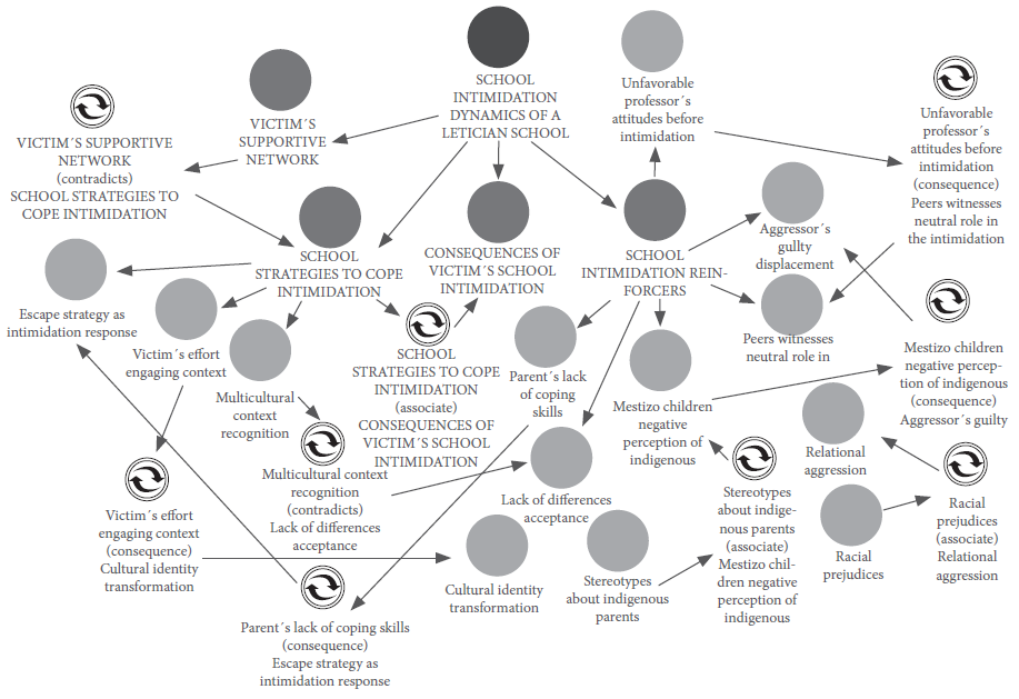 Network of semantic relationships established in research. 
