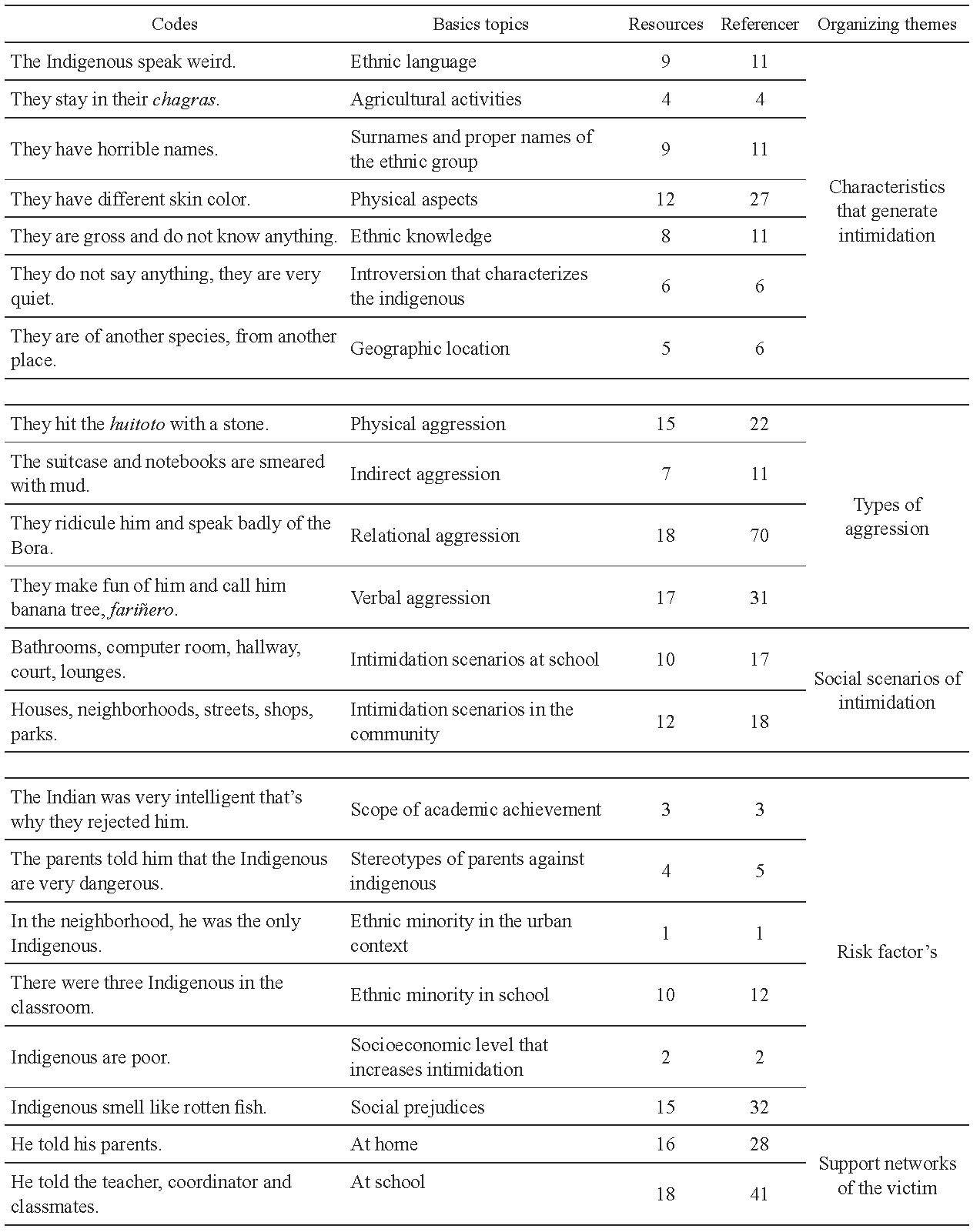 Analysis of results from the global topic: Dynamics of school intimidation in a school in Leticia