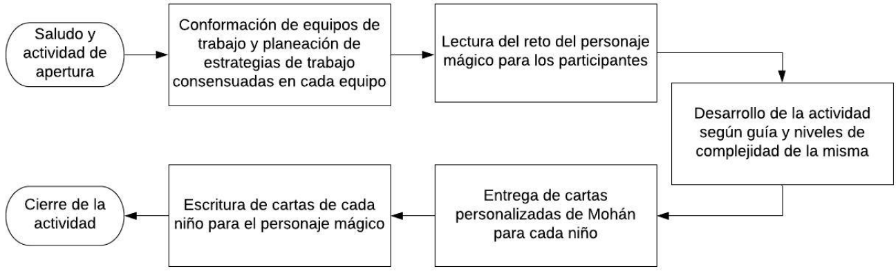 Orden de las sesiones del Proyecto Moh&aacute;n 5D