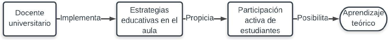 Escenario 1: rol de aprendiz en un aula regular de clase