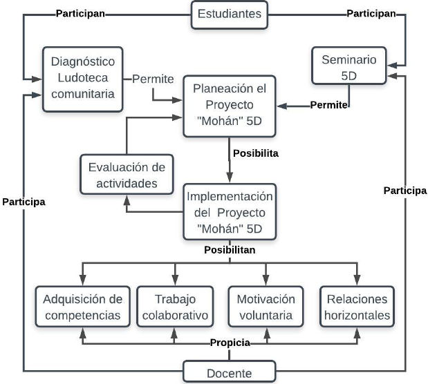 Escenario 2: rol de oficiante por medio del aprendizaje-servicio