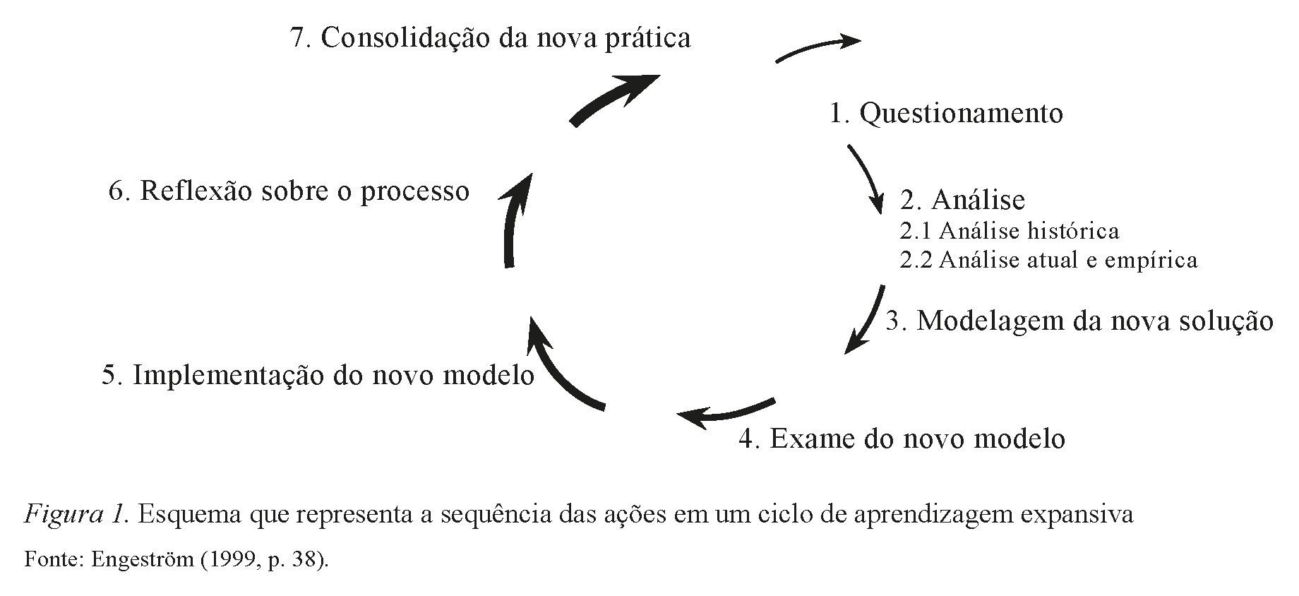 Esquema que representa a sequ&ecirc;ncia das a&ccedil;&otilde;es em um ciclo de aprendizagem expansiva