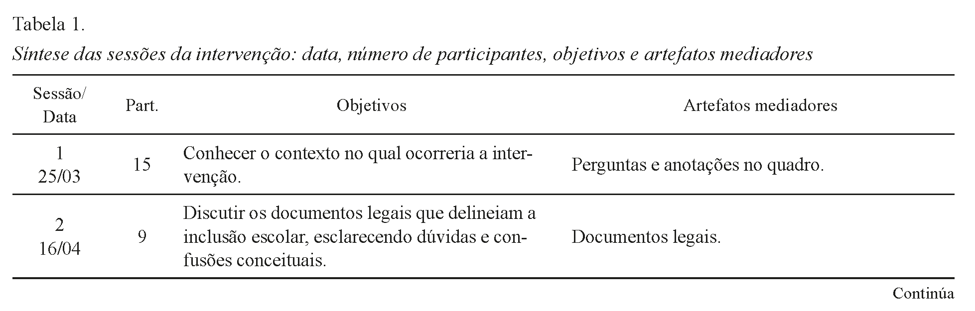 S&iacute;ntese das sess&otilde;es da interven&ccedil;&atilde;o: data, n&uacute;mero de participantes, objetivos e artefatos mediadores