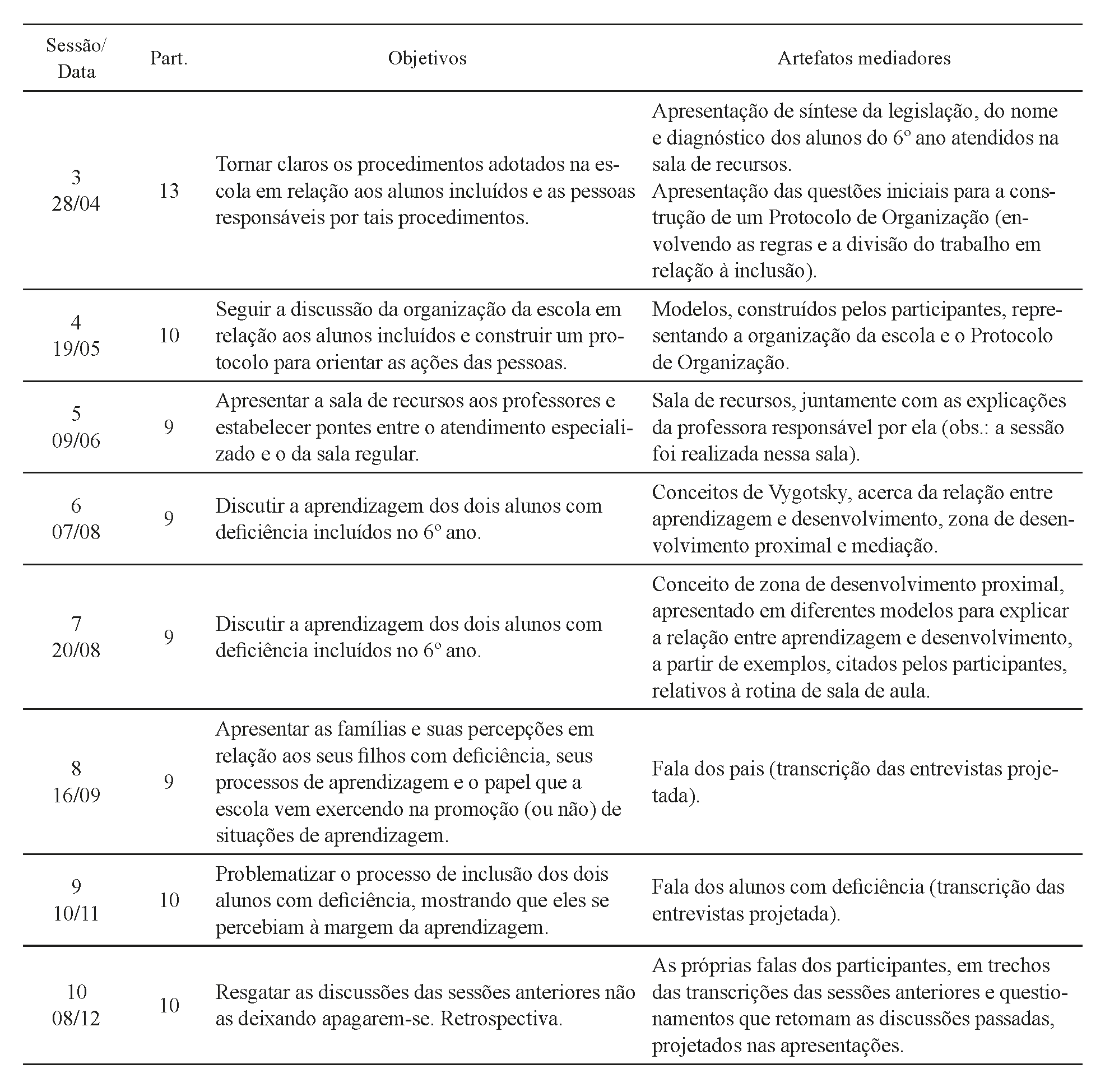 S&iacute;ntese das sess&otilde;es da interven&ccedil;&atilde;o: data, n&uacute;mero de participantes, objetivos e artefatos mediadores
