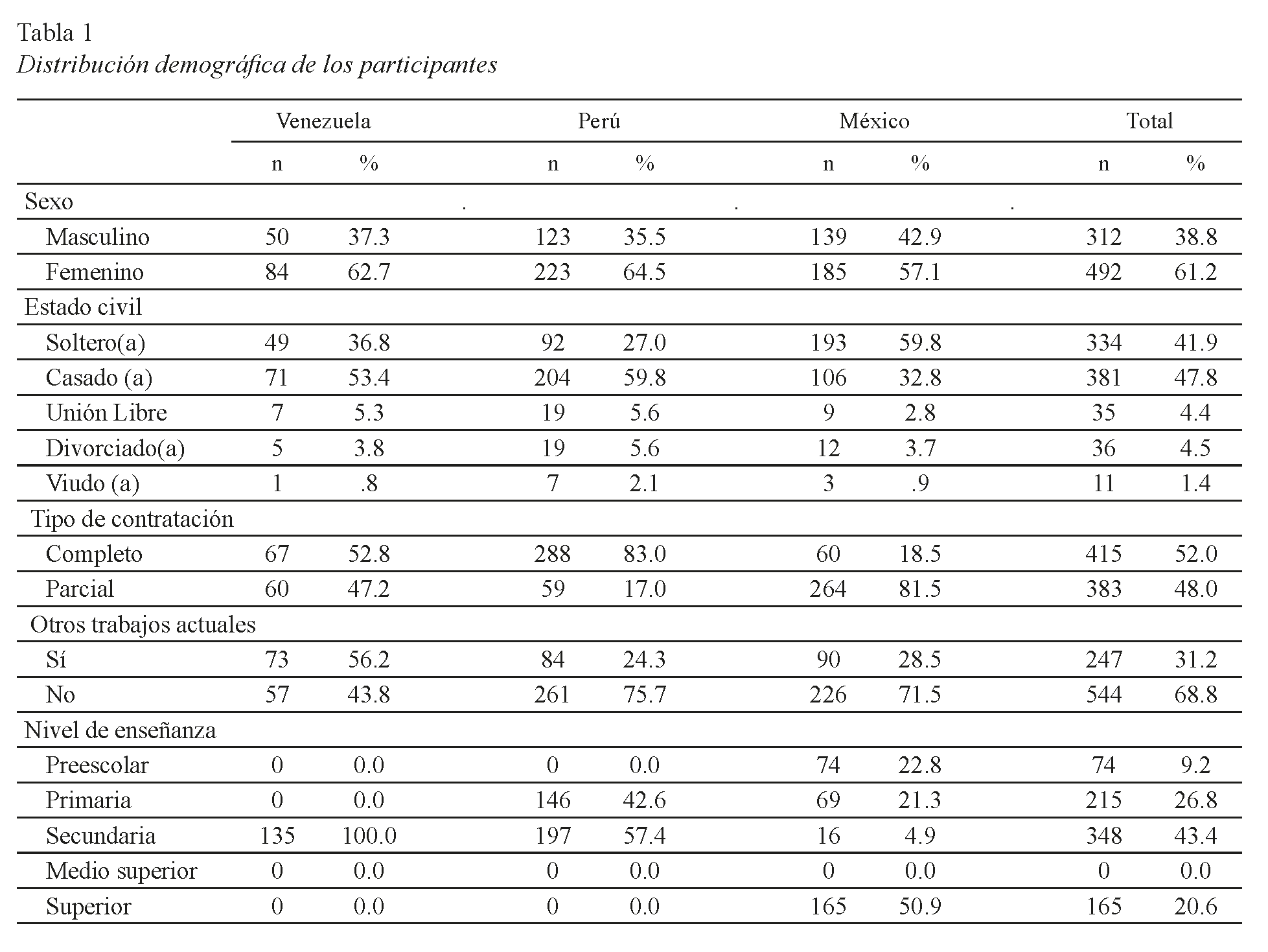 Distribuci&oacute;n demogr&aacute;fica de los participantes
