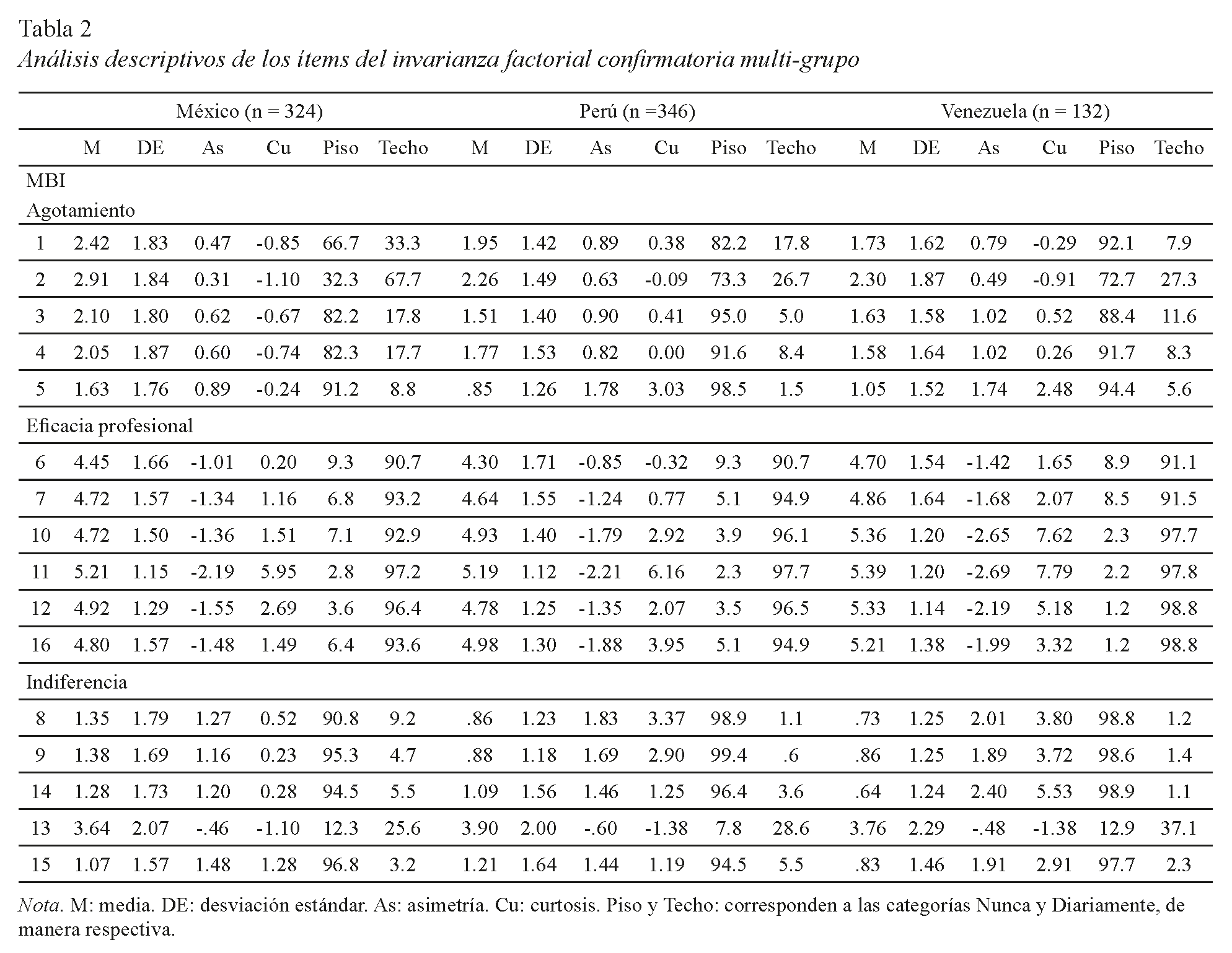 An&aacute;lisis descriptivos de los &iacute;tems del invarianza factorial confirmatoria multi-grupo