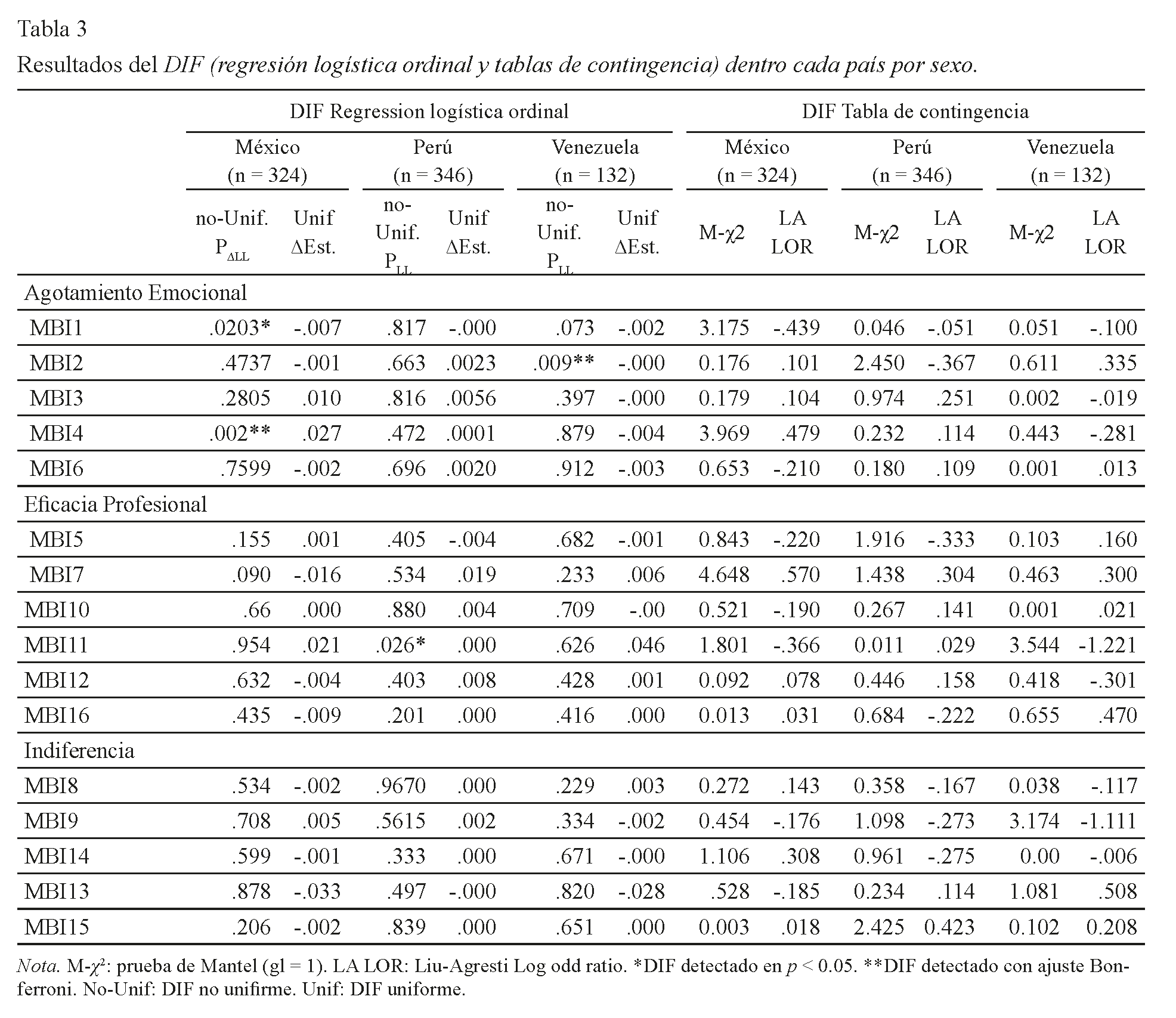 Resultados del DIF (regresi&oacute;n log&iacute;stica ordinal y tablas de contingencia) dentro cada pa&iacute;s por sexo.