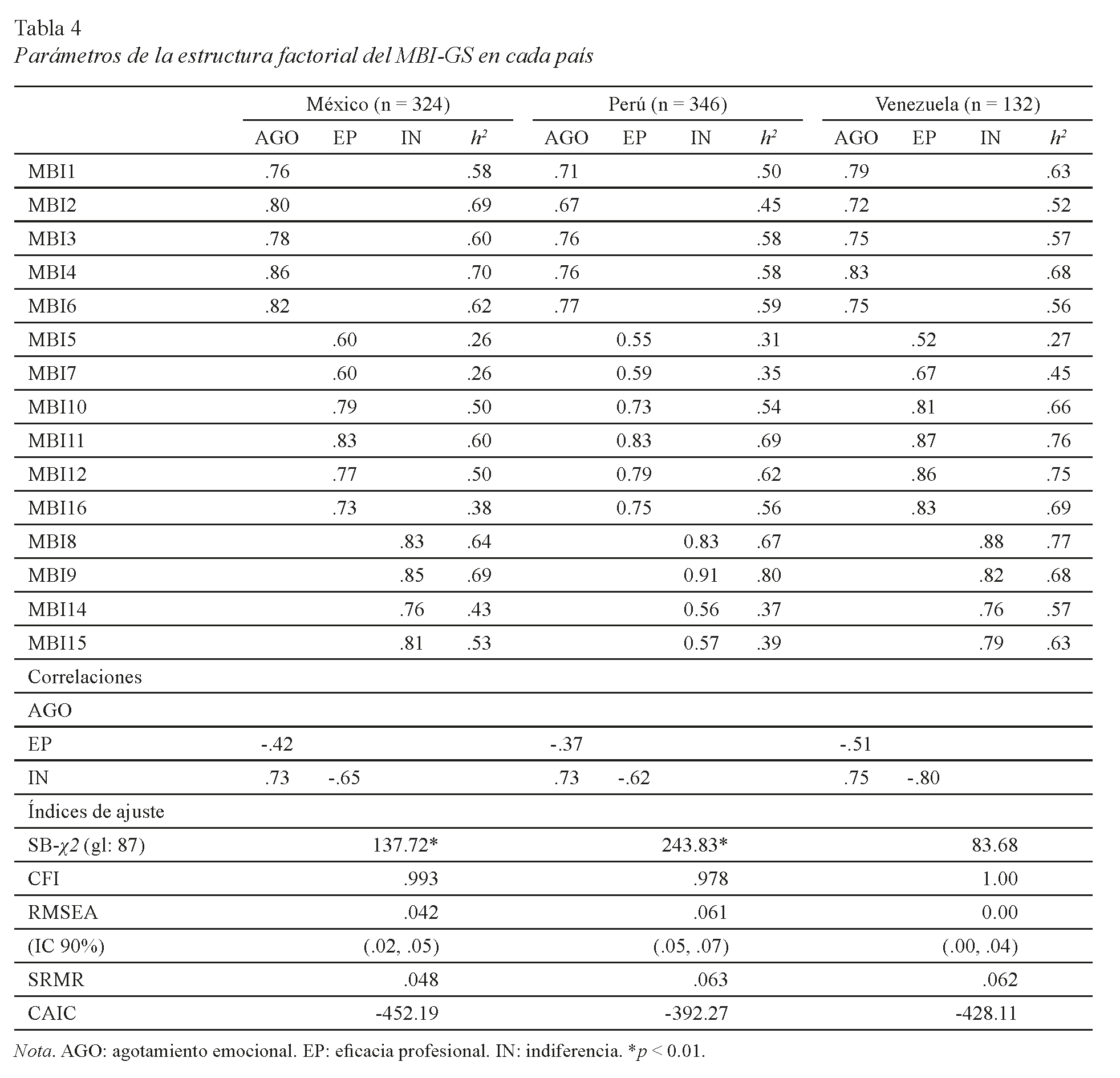 Par&aacute;metros de la estructura factorial del MBI-GS en cada pa&iacute;s