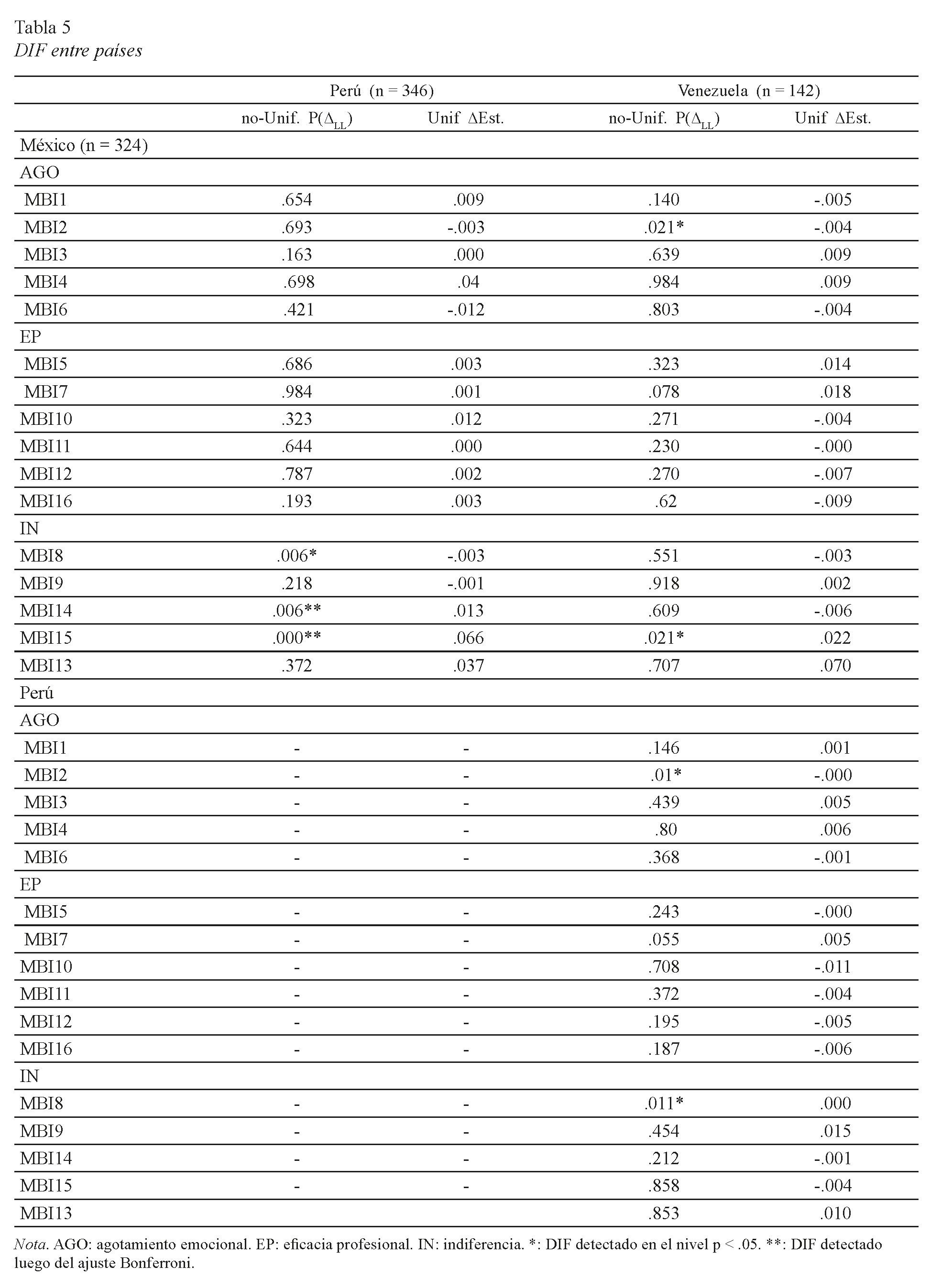 DIF entre pa&iacute;ses