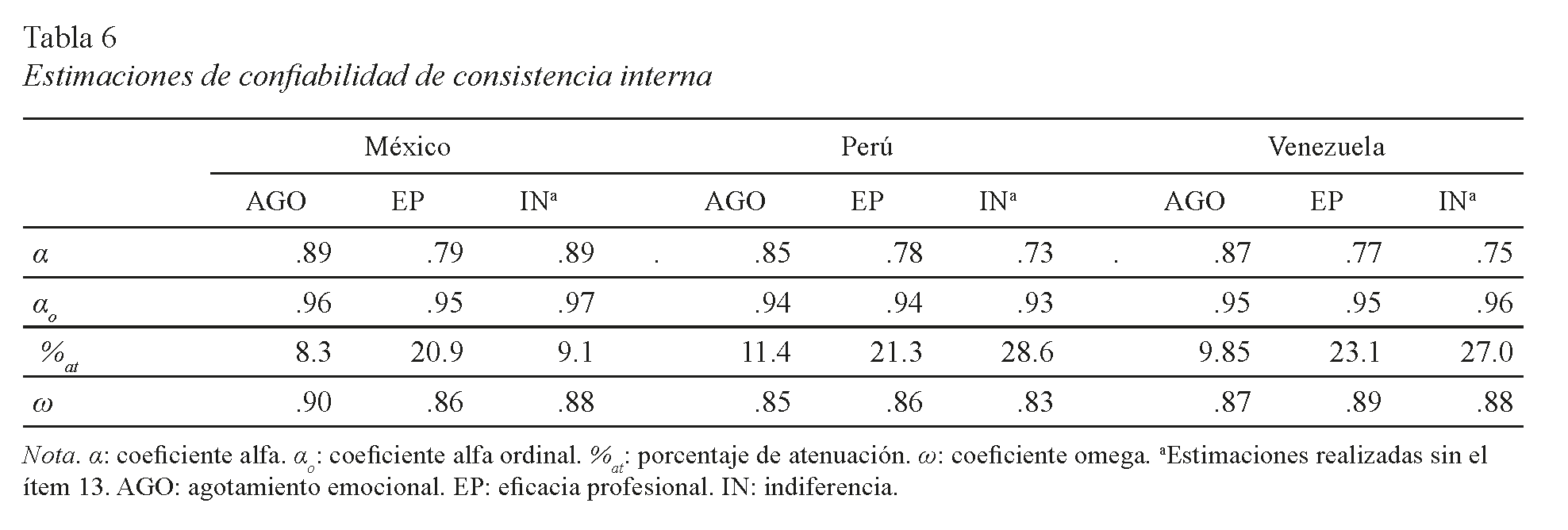 Estimaciones de confiabilidad de consistencia interna
