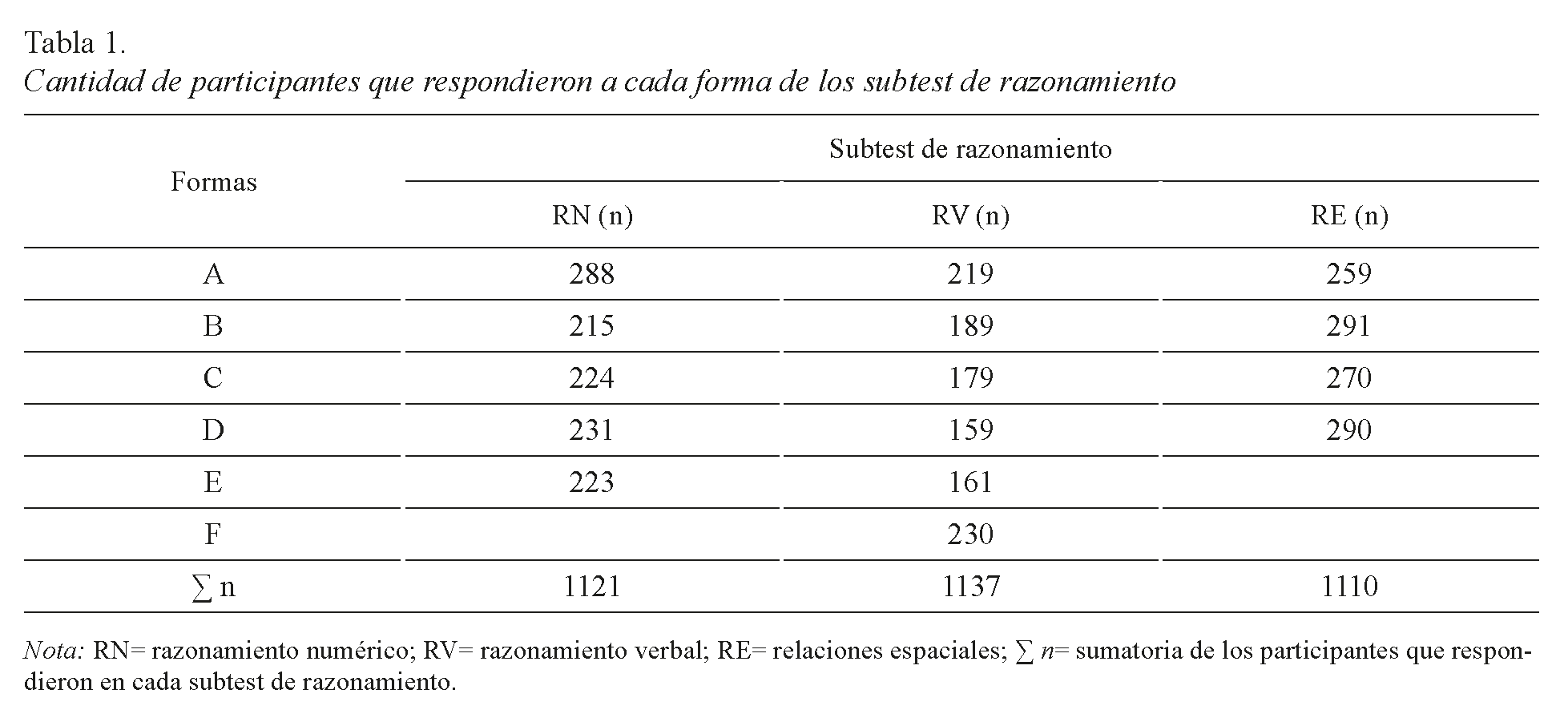 Cantidad de participantes que respondieron a cada forma de los subtest de razonamiento