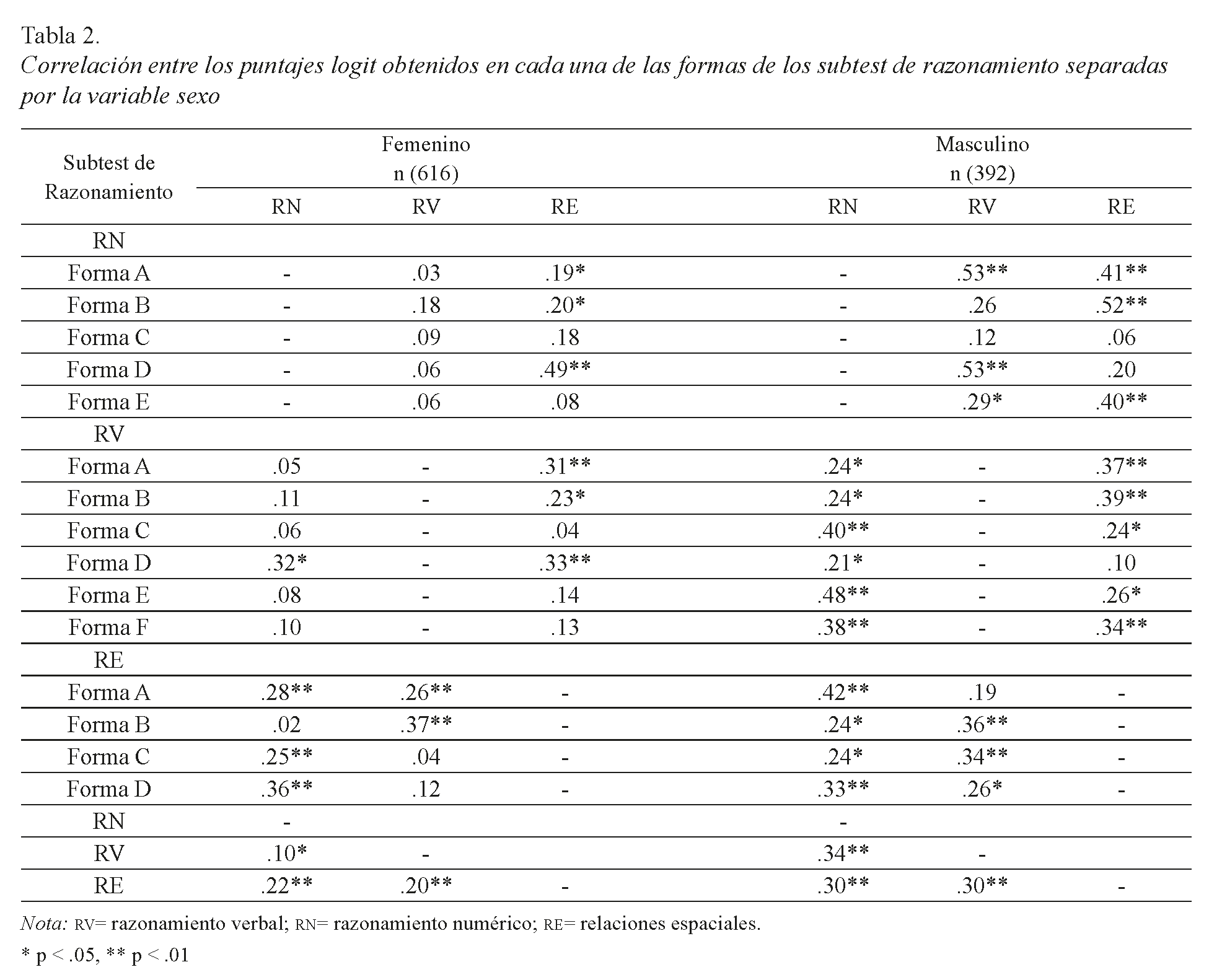 Correlación entre los puntajes logit obtenidos en cada una de las formas de los subtest de razonamiento separadas por la variable sexo