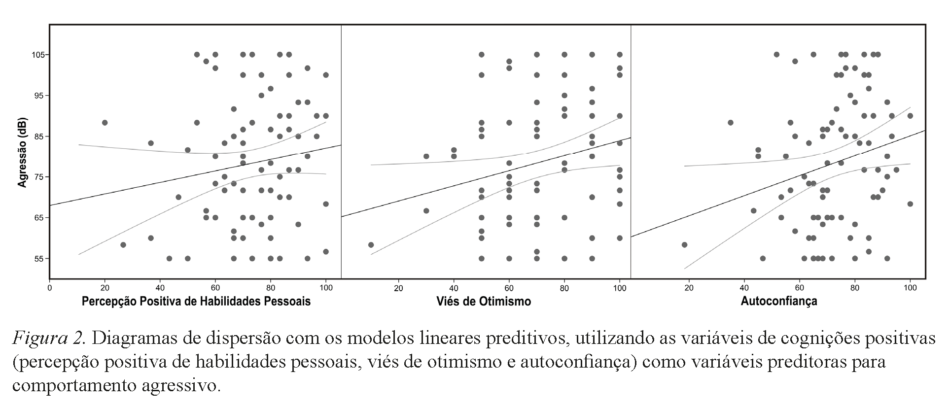 Diagramas de dispers&atilde;o com os modelos lineares preditivos, utilizando as vari&aacute;veis de cogni&ccedil;&otilde;es positivas (percep&ccedil;&atilde;o positiva de habilidades pessoais, vi&eacute;s de otimismo e autoconfian&ccedil;a) como vari&aacute;veis preditoras para comportamento agressivo.