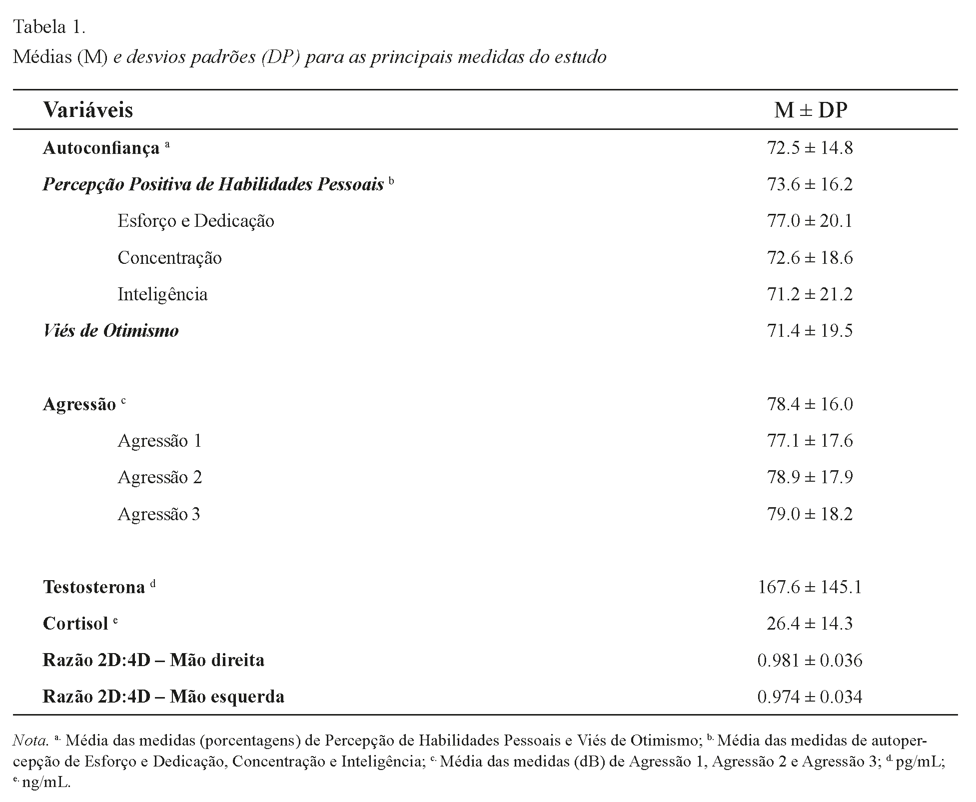 M&eacute;dias (M) e desvios padr&otilde;es (DP) para as principais medidas do estudo