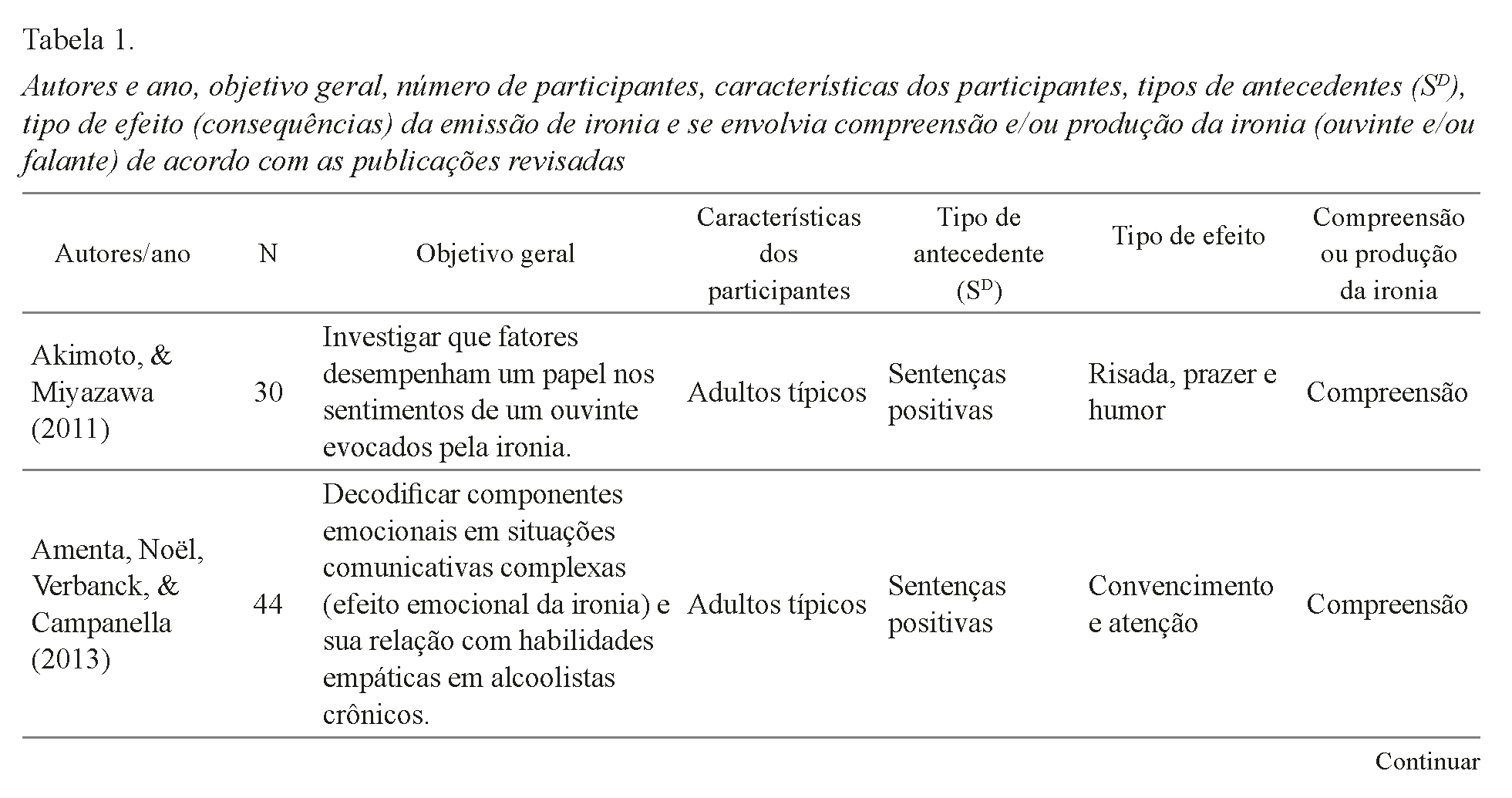 Autores e ano, objetivo geral, n&uacute;mero de participantes, caracter&iacute;sticas dos participantes, tipos de antecedentes (SD), tipo de efeito (consequ&ecirc;ncias) da emiss&atilde;o de ironia e se envolvia compreens&atilde;o e/ou produ&ccedil;&atilde;o da ironia (ouvinte e/ou falante) de acordo com as publica&ccedil;&otilde;es revisadas