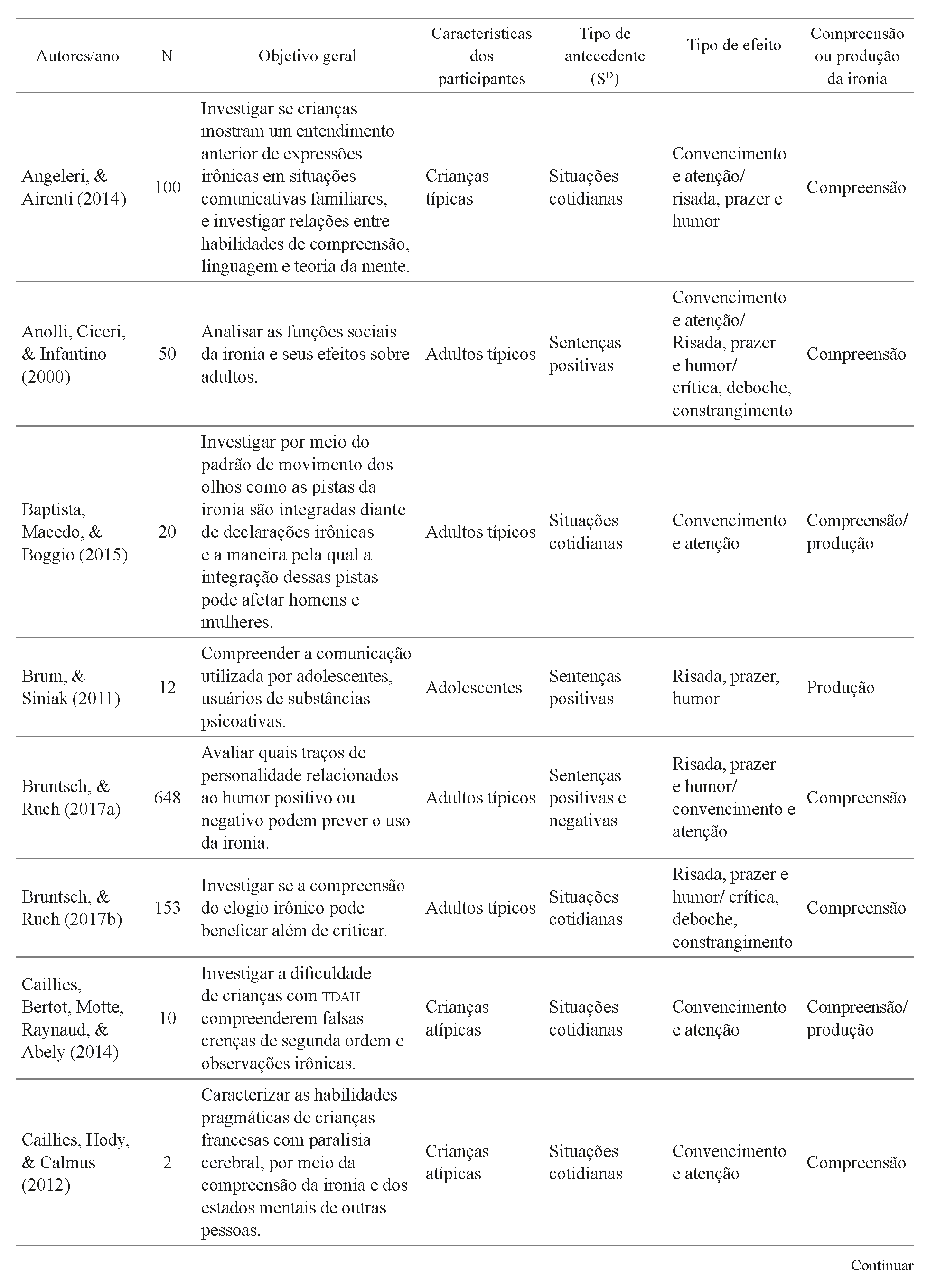 Autores e ano, objetivo geral, n&uacute;mero de participantes, caracter&iacute;sticas dos participantes, tipos de antecedentes (SD), tipo de efeito (consequ&ecirc;ncias) da emiss&atilde;o de ironia e se envolvia compreens&atilde;o e/ou produ&ccedil;&atilde;o da ironia (ouvinte e/ou falante) de acordo com as publica&ccedil;&otilde;es revisadas