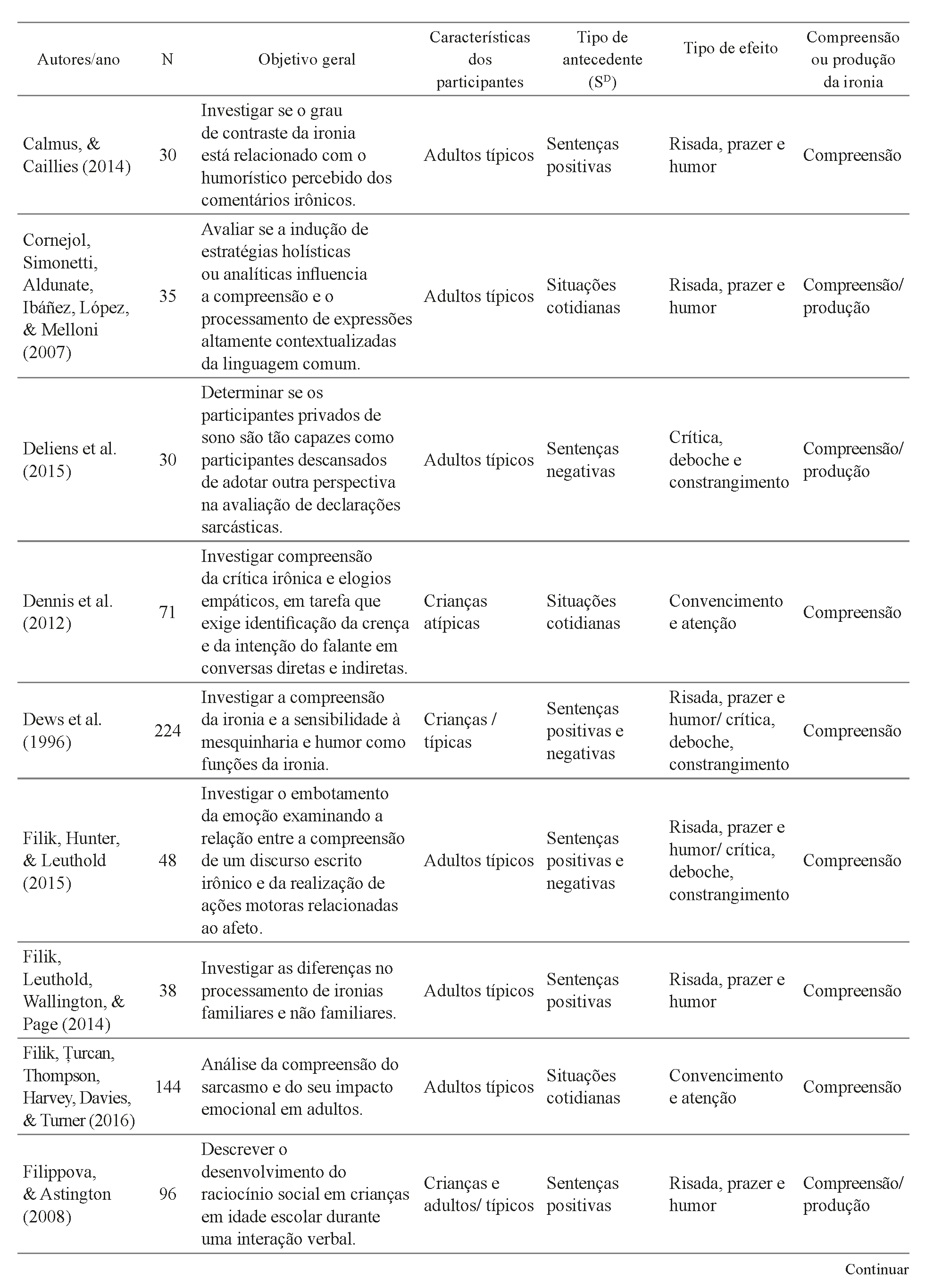 Autores e ano, objetivo geral, n&uacute;mero de participantes, caracter&iacute;sticas dos participantes, tipos de antecedentes (SD), tipo de efeito (consequ&ecirc;ncias) da emiss&atilde;o de ironia e se envolvia compreens&atilde;o e/ou produ&ccedil;&atilde;o da ironia (ouvinte e/ou falante) de acordo com as publica&ccedil;&otilde;es revisadas