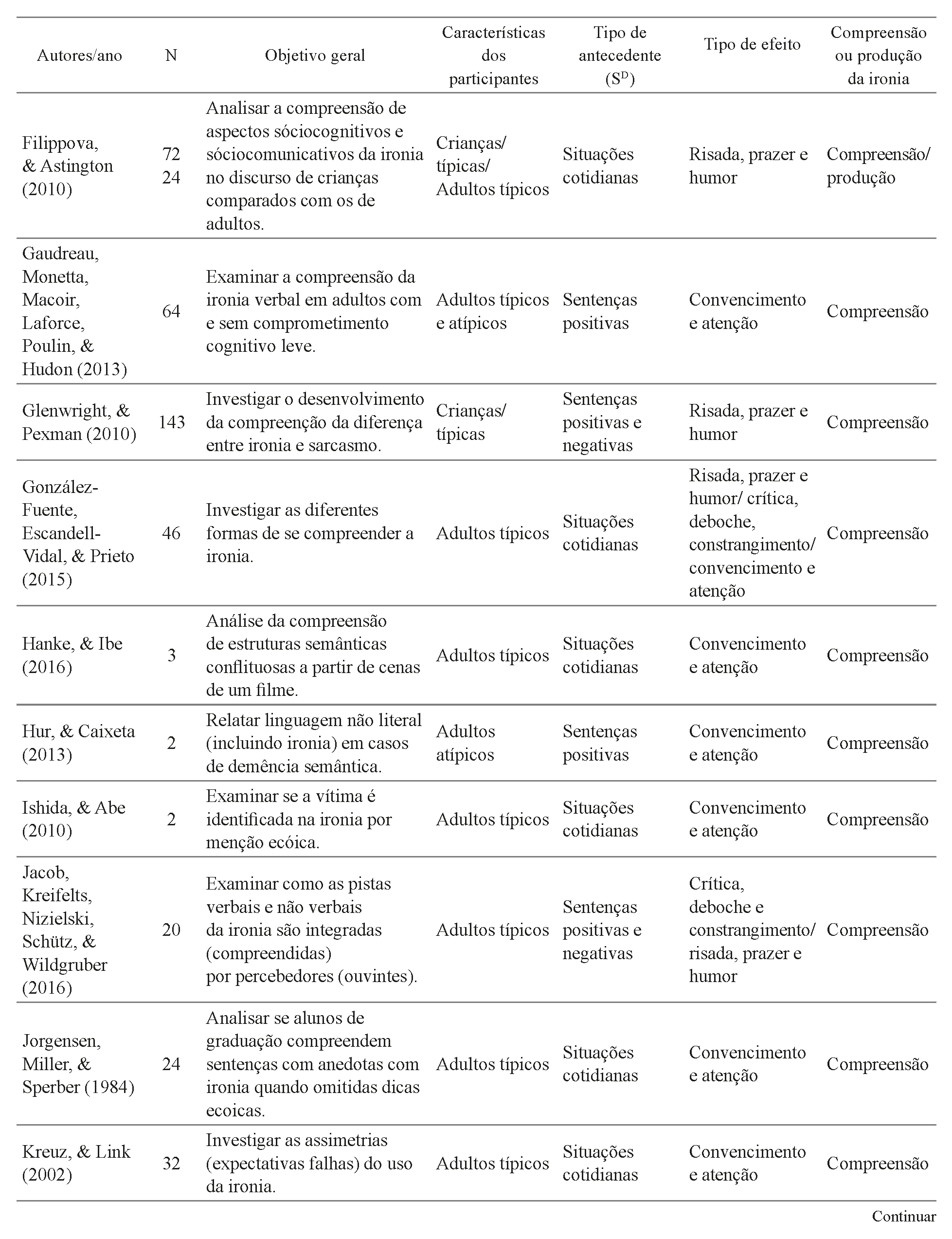 Autores e ano, objetivo geral, n&uacute;mero de participantes, caracter&iacute;sticas dos participantes, tipos de antecedentes (SD), tipo de efeito (consequ&ecirc;ncias) da emiss&atilde;o de ironia e se envolvia compreens&atilde;o e/ou produ&ccedil;&atilde;o da ironia (ouvinte e/ou falante) de acordo com as publica&ccedil;&otilde;es revisadas