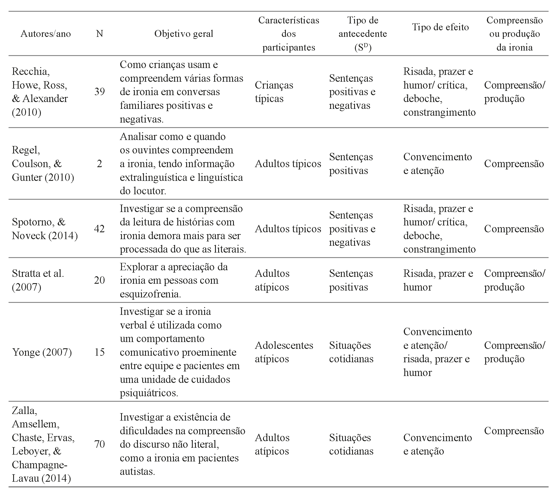 Autores e ano, objetivo geral, n&uacute;mero de participantes, caracter&iacute;sticas dos participantes, tipos de antecedentes (SD), tipo de efeito (consequ&ecirc;ncias) da emiss&atilde;o de ironia e se envolvia compreens&atilde;o e/ou produ&ccedil;&atilde;o da ironia (ouvinte e/ou falante) de acordo com as publica&ccedil;&otilde;es revisadas