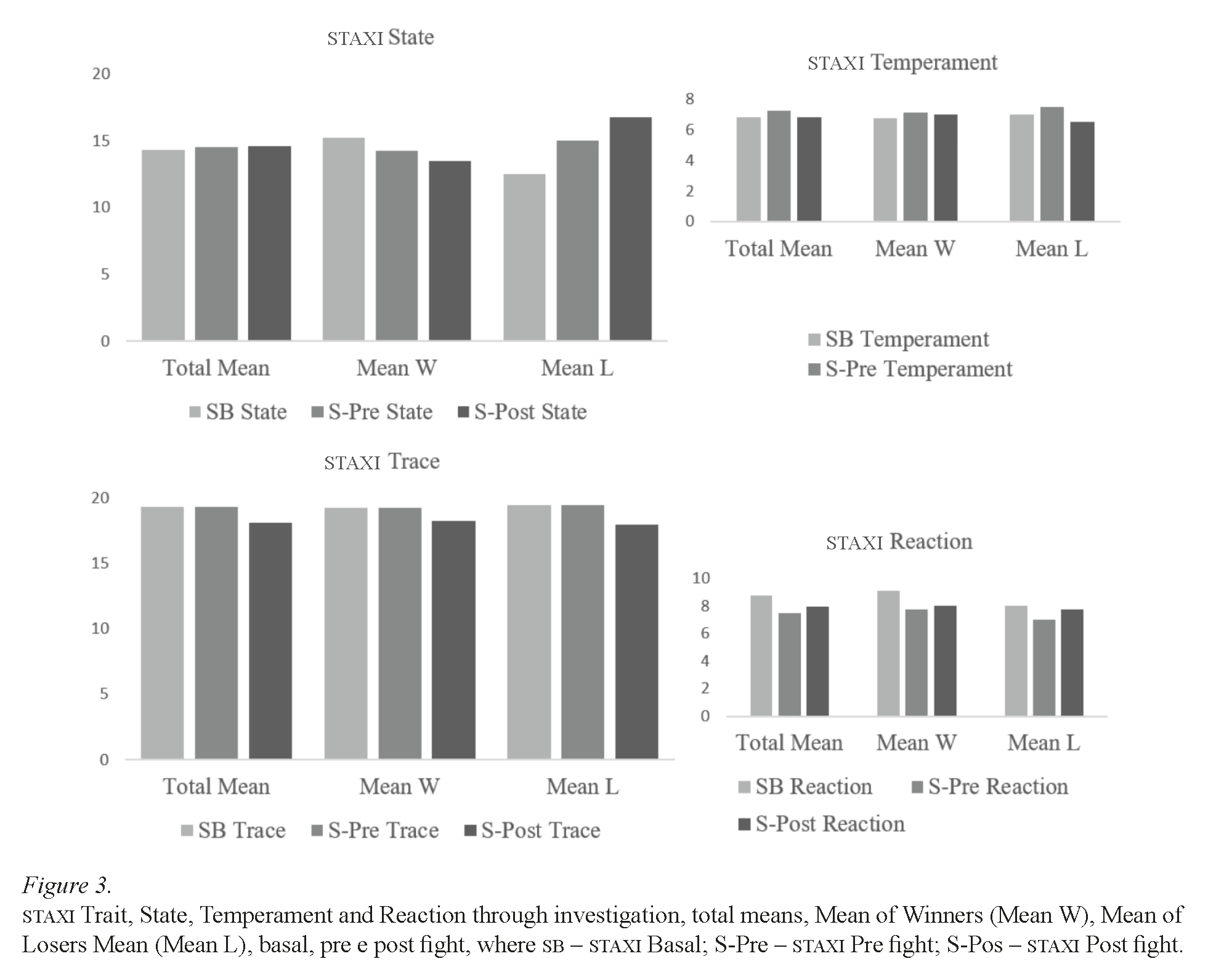 STAXI Trait, State, Temperament and Reaction through investigation, total means, Mean of Winners (Mean W), Mean of Losers Mean (Mean L)