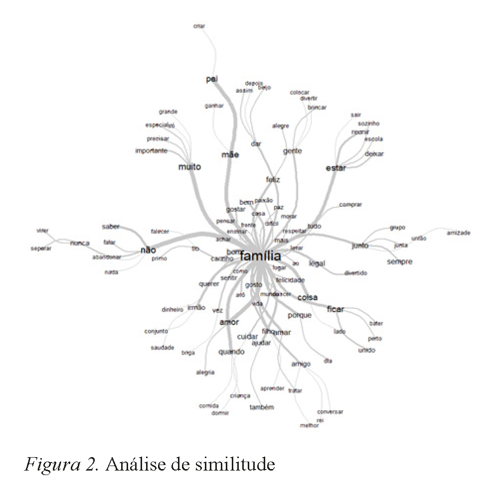 Análise de similitude
