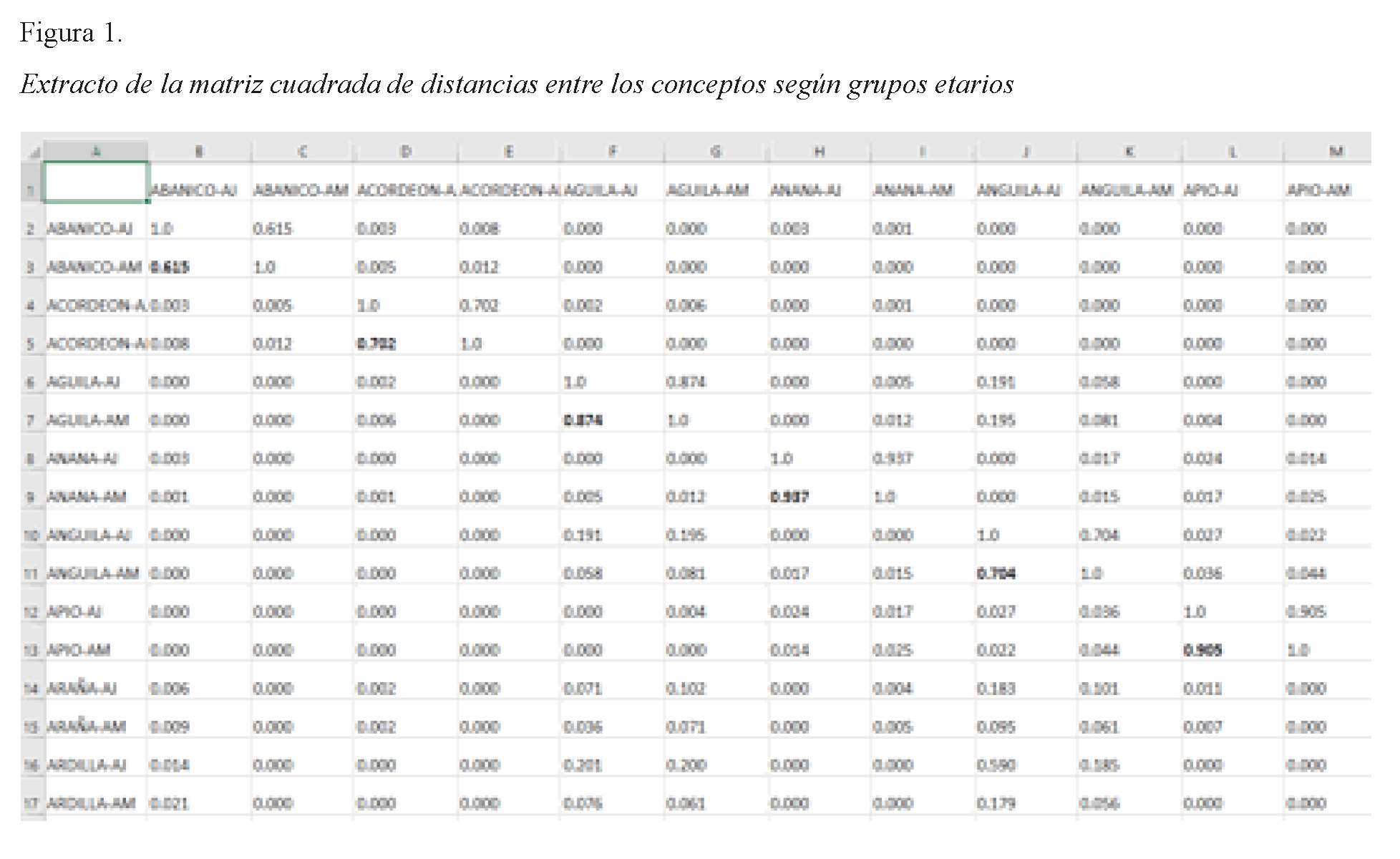 Extracto de la matriz cuadrada de distancias entre los conceptos seg&uacute;n grupos etarios