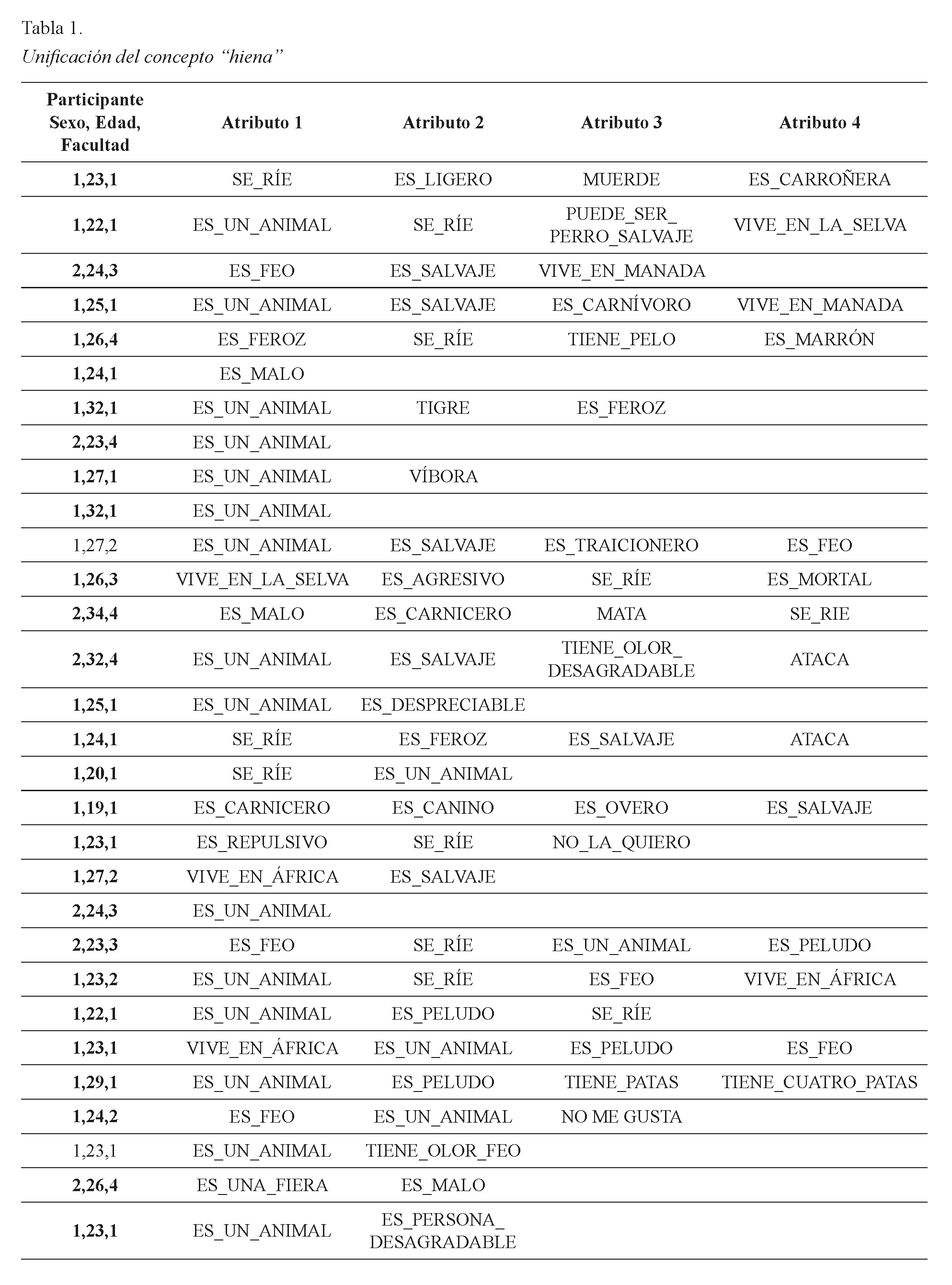 Unificaci&oacute;n del concepto &ldquo;hiena&rdquo;