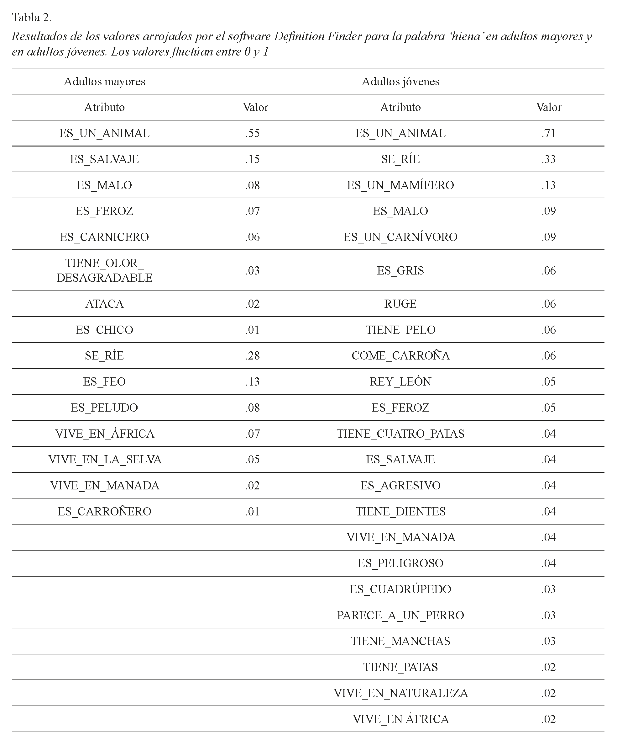 Resultados de los valores arrojados por el software Definition Finder para la palabra &lsquo;hiena&rsquo; en adultos mayores y en adultos j&oacute;venes. Los valores fluct&uacute;an entre 0 y 1