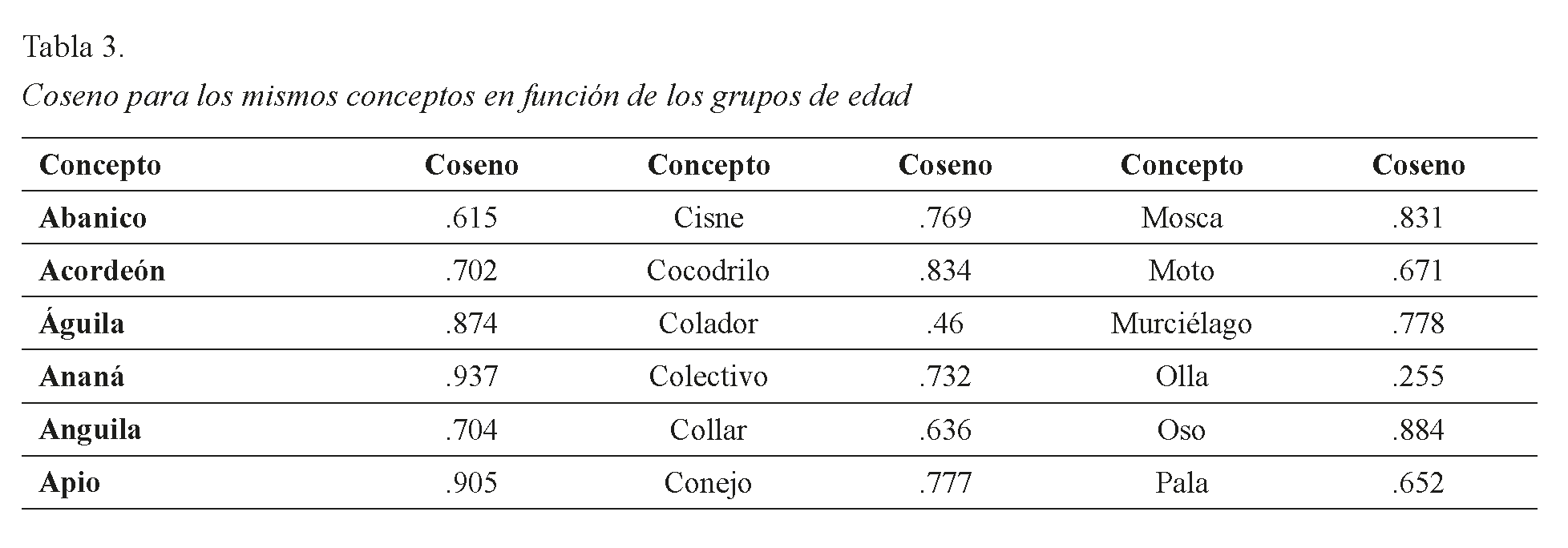 Coseno para los mismos conceptos en funci&oacute;n de los grupos de edad
