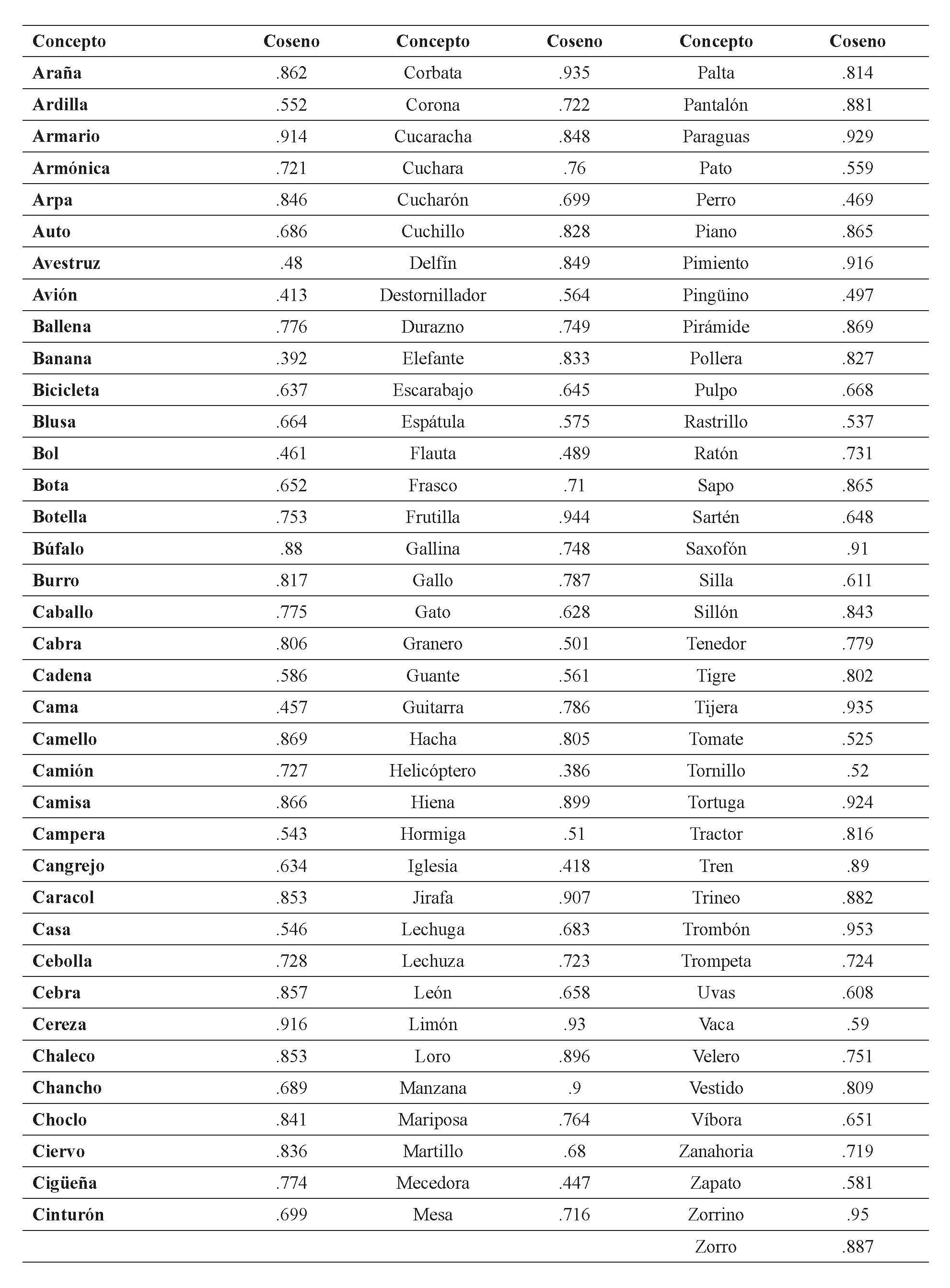 Coseno para los mismos conceptos en funci&oacute;n de los grupos de edad