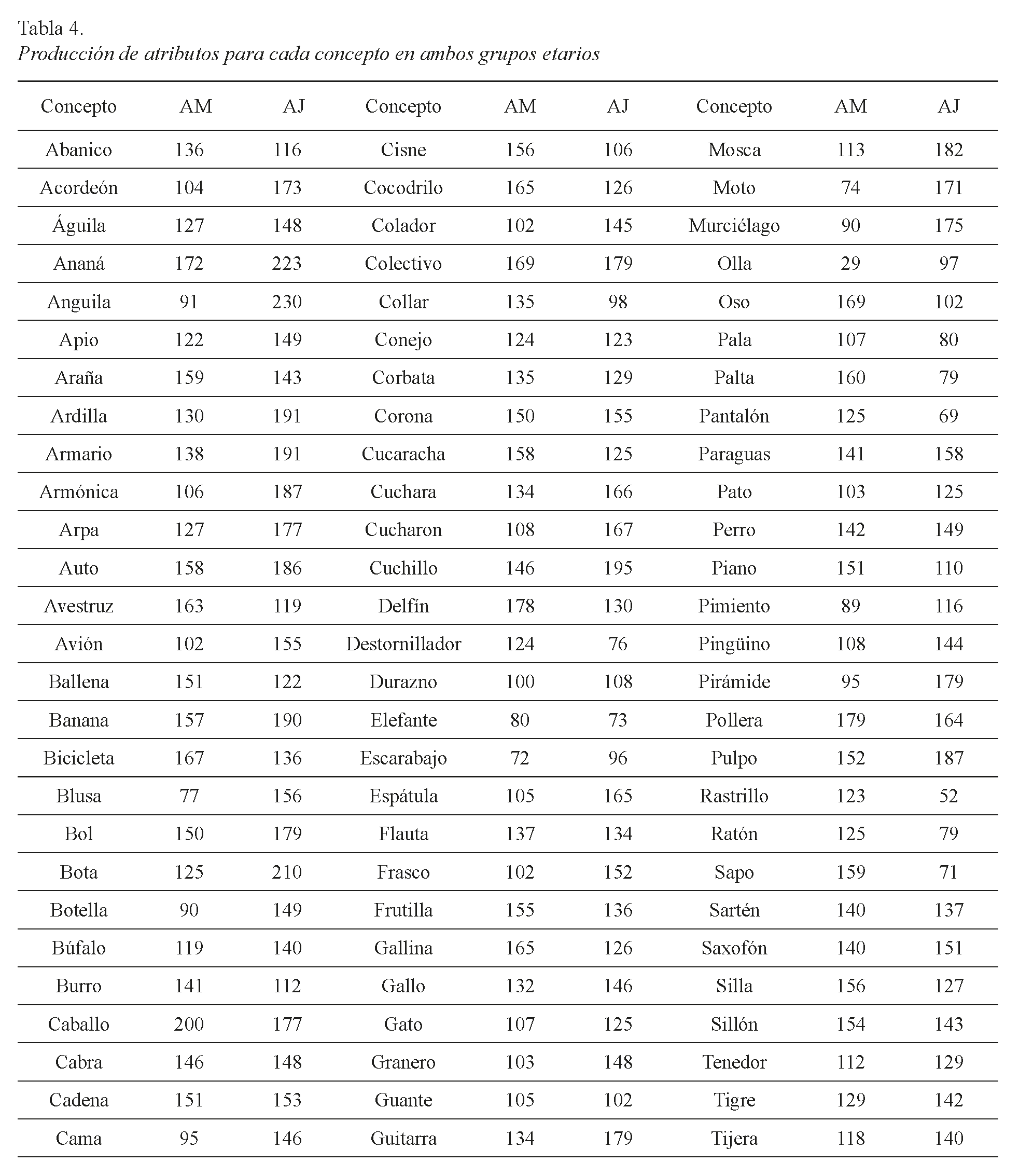 Producci&oacute;n de atributos para cada concepto en ambos grupos etarios