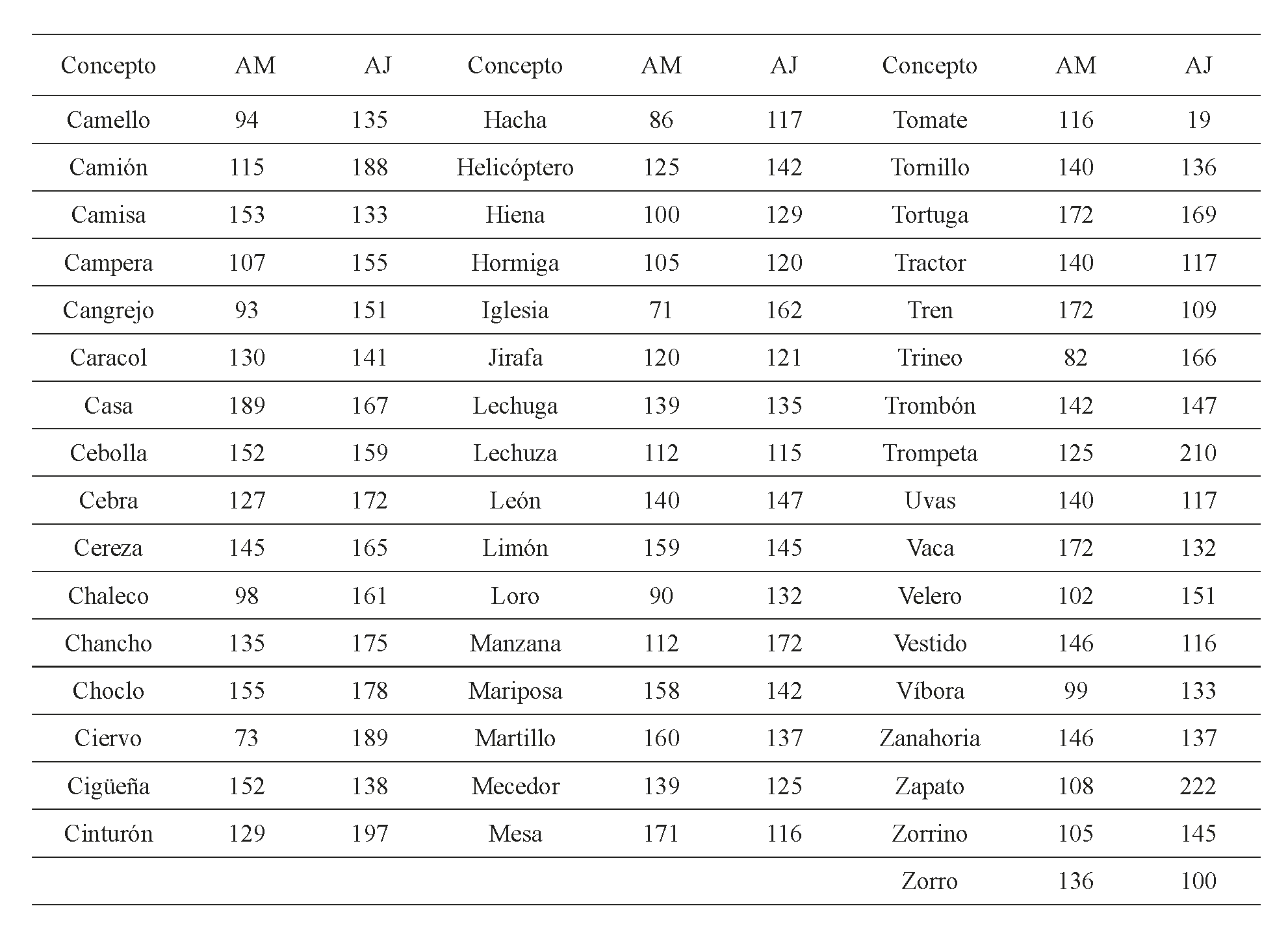 Producci&oacute;n de atributos para cada concepto en ambos grupos etarios