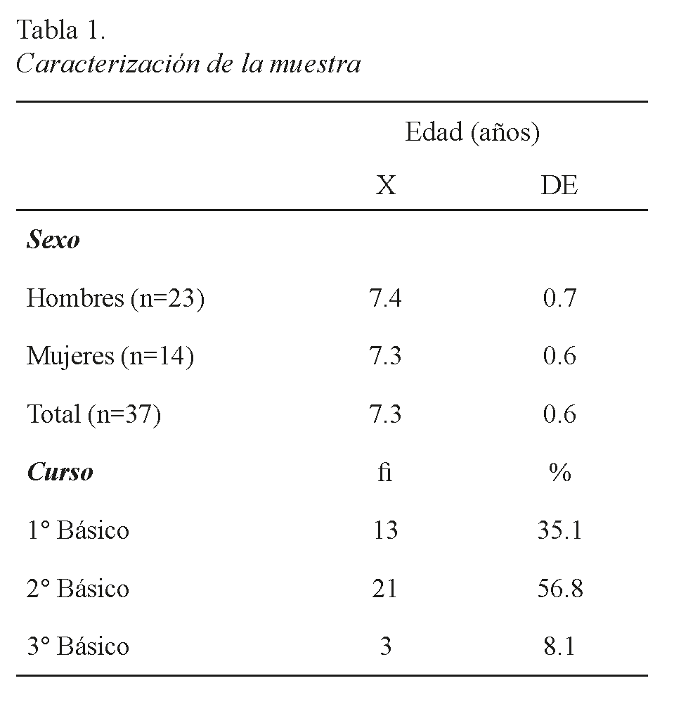 Caracterización de la muestra