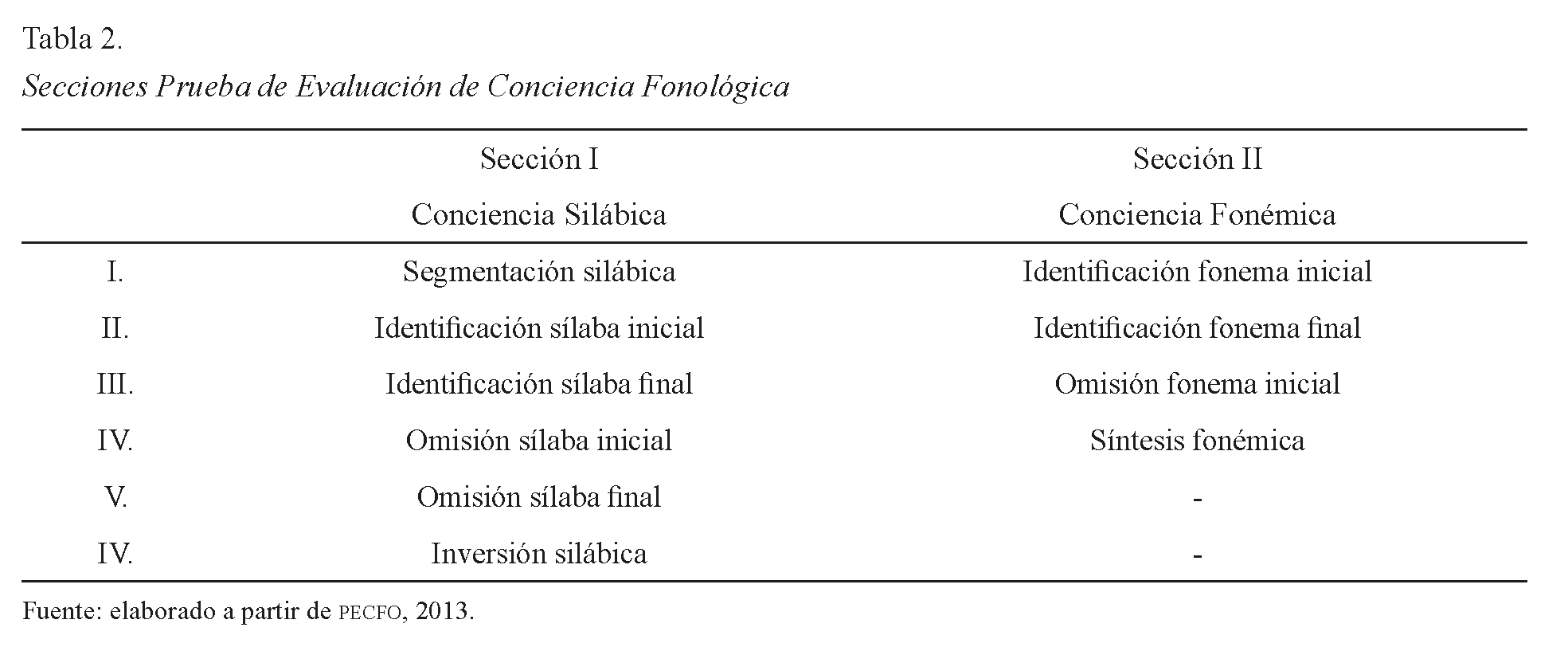 Secciones Prueba de Evaluación de Conciencia Fonológica