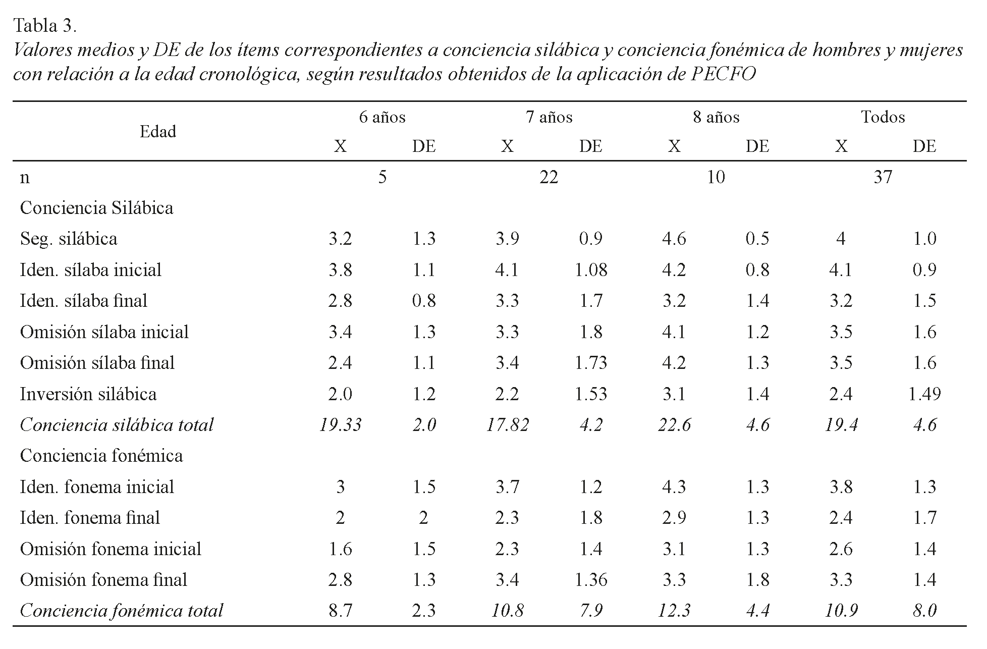 Valores medios y DE de los ítems correspondientes a conciencia silábica y conciencia fonémica de hombres y mujeres con relación a la edad cronológica, según resultados obtenidos de la aplicación de PECFO